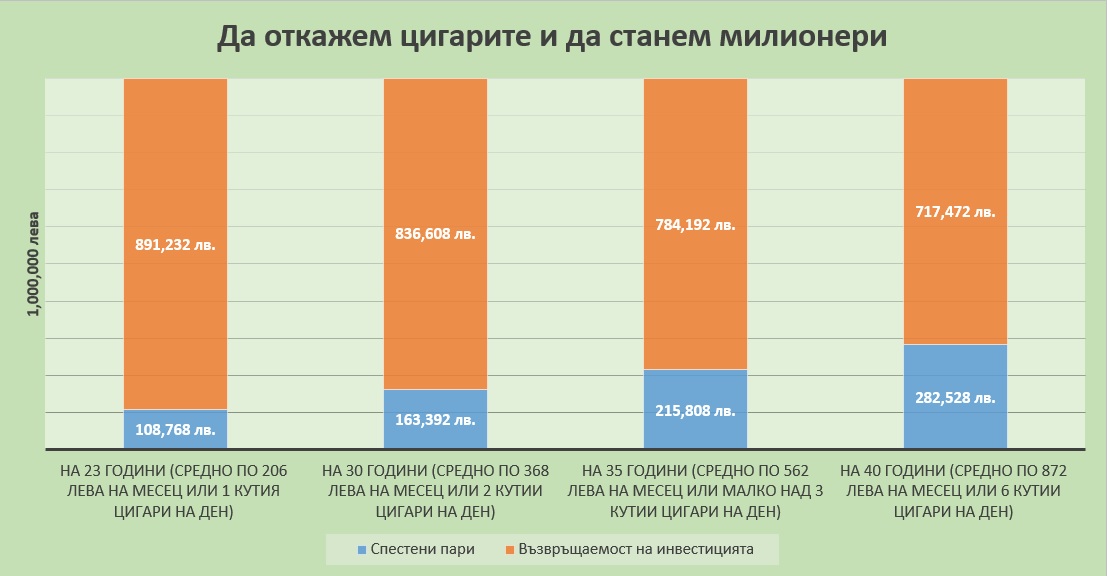 Спестяванията ни са застрашени от цигарите